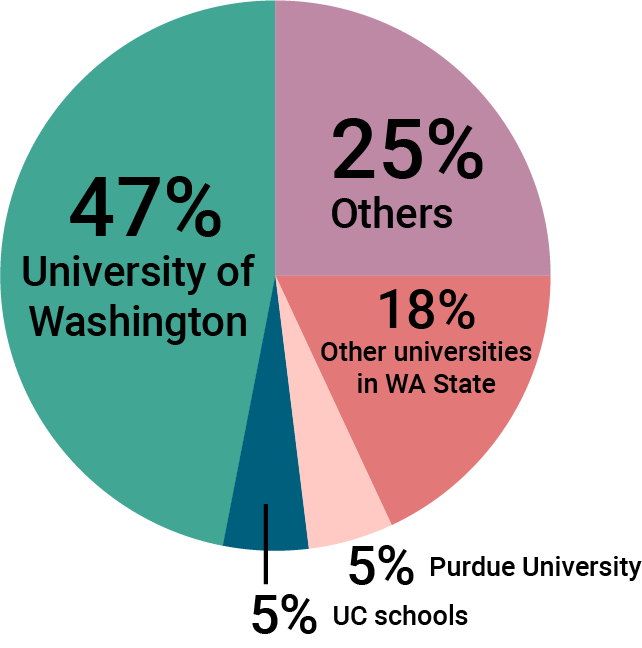 Cascadia Transfer Destinations pie chart of Cascadia transfer student destinations